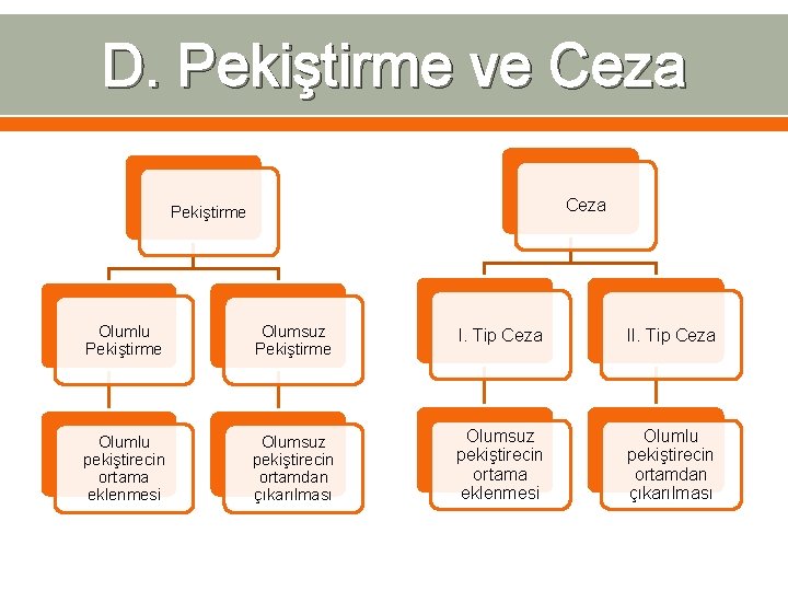 D. Pekiştirme ve Ceza Pekiştirme Olumlu Pekiştirme Olumsuz Pekiştirme I. Tip Ceza II. Tip