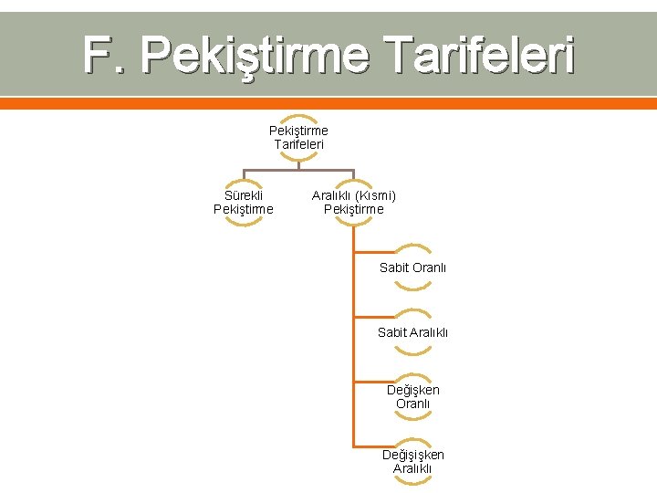 F. Pekiştirme Tarifeleri Sürekli Pekiştirme Aralıklı (Kısmi) Pekiştirme Sabit Oranlı Sabit Aralıklı Değişken Oranlı