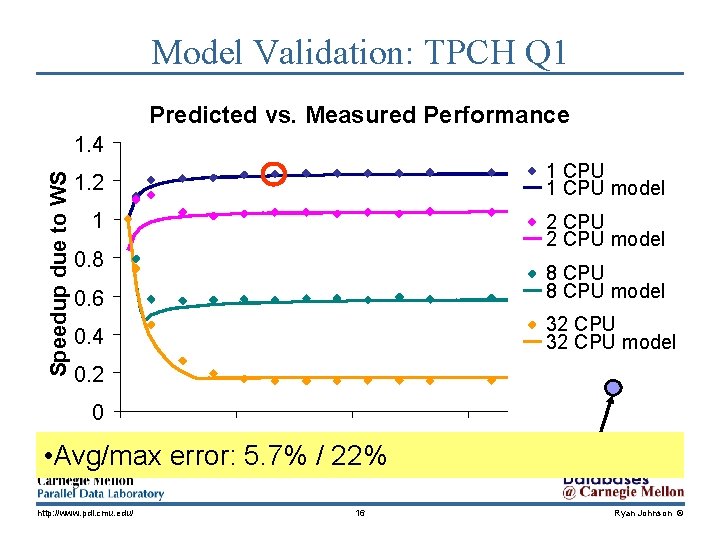 Model Validation: TPCH Q 1 Predicted vs. Measured Performance Speedup due to WS 1.