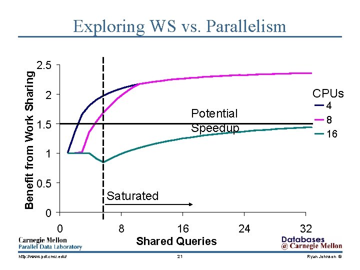 Benefit from Work Sharing Exploring WS vs. Parallelism 2. 5 CPUs 2 4 8