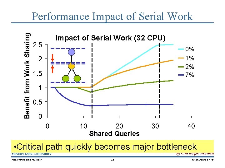 Benefit from Work Sharing Performance Impact of Serial Work (32 CPU) 2. 5 0%