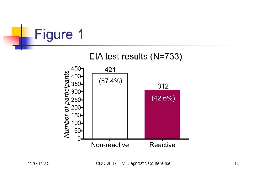 Figure 1 12/6/07 v. 3 CDC 2007 HIV Diagnostic Conference 10 