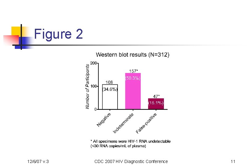 Figure 2 12/6/07 v. 3 CDC 2007 HIV Diagnostic Conference 11 