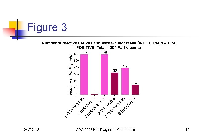 Figure 3 12/6/07 v. 3 CDC 2007 HIV Diagnostic Conference 12 