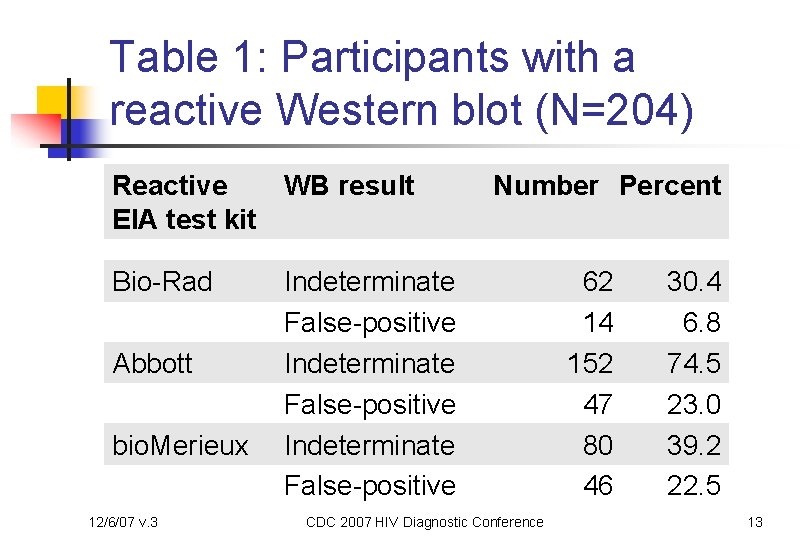 Table 1: Participants with a reactive Western blot (N=204) Reactive WB result EIA test