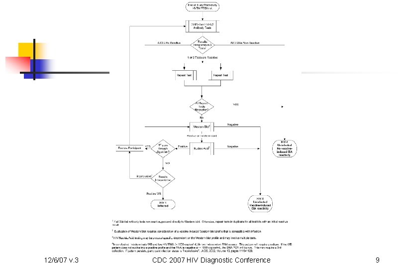 12/6/07 v. 3 CDC 2007 HIV Diagnostic Conference 9 