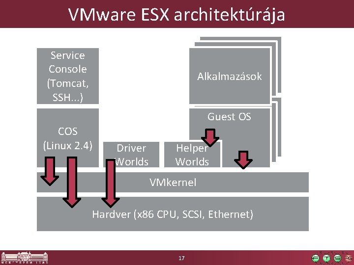 VMware ESX architektúrája Service Console (Tomcat, SSH. . . ) Alkalmazások Guest. OS OS