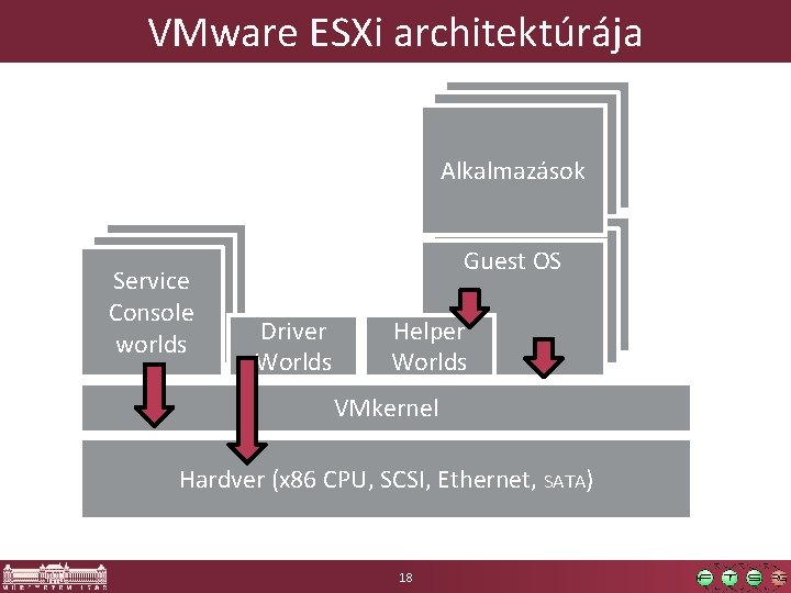 VMware ESXi architektúrája Alkalmazások Service Console worlds Guest. OS OS Guest OS Driver Worlds