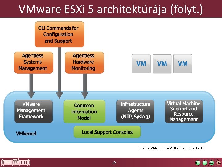 VMware ESXi 5 architektúrája (folyt. ) Forrás: VMware ESXi 5. 0 Operations Guide 19
