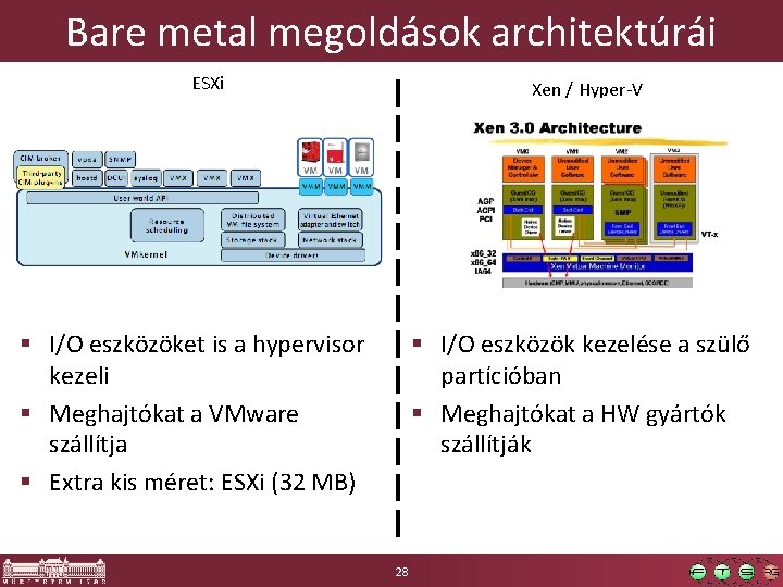 Bare metal megoldások architektúrái ESXi Xen / Hyper-V § I/O eszközöket is a hypervisor