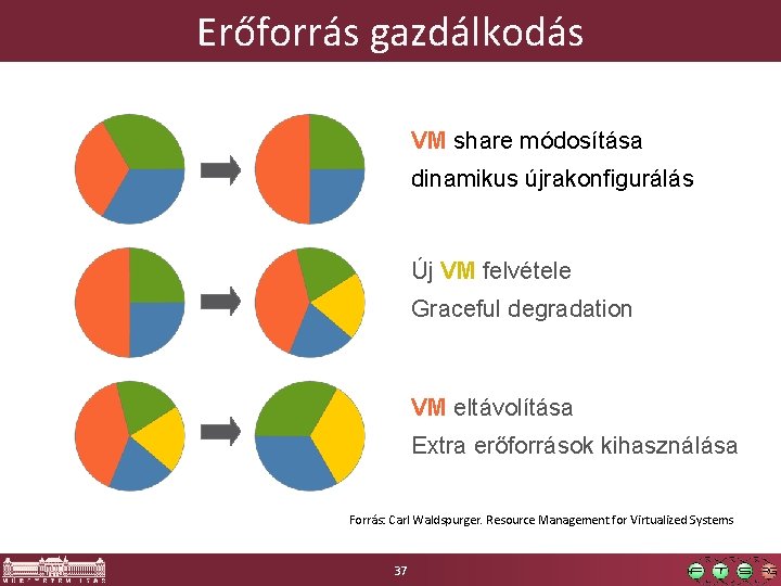 Erőforrás gazdálkodás VM share módosítása dinamikus újrakonfigurálás Új VM felvétele Graceful degradation VM eltávolítása