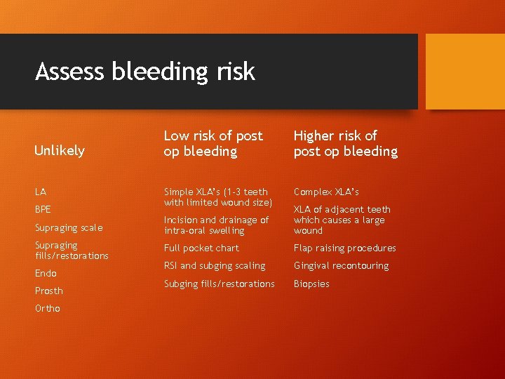 Assess bleeding risk Unlikely LA Low risk of post op bleeding Higher risk of