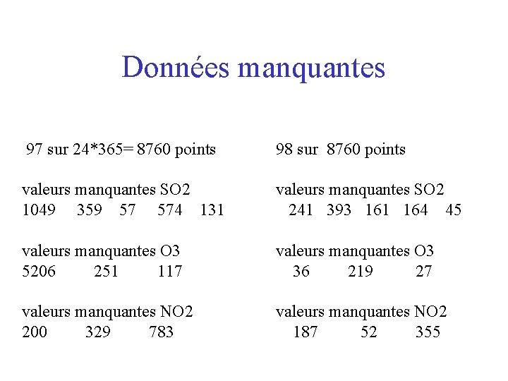 Données manquantes 97 sur 24*365= 8760 points 98 sur 8760 points valeurs manquantes SO