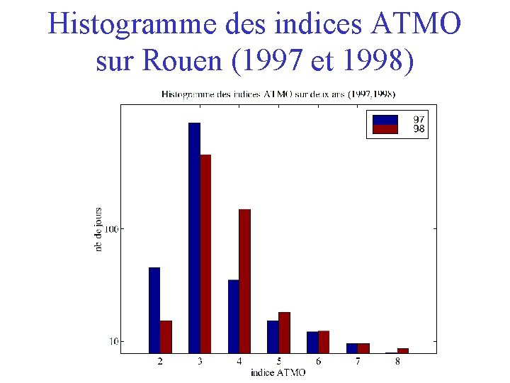 Histogramme des indices ATMO sur Rouen (1997 et 1998) 