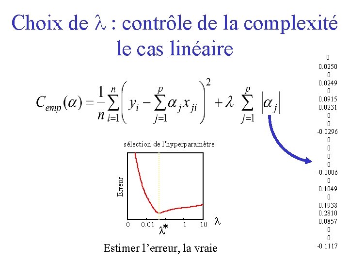 Choix de contrôle de la complexité le cas linéaire Erreur sélection de l'hyperparamètre 0