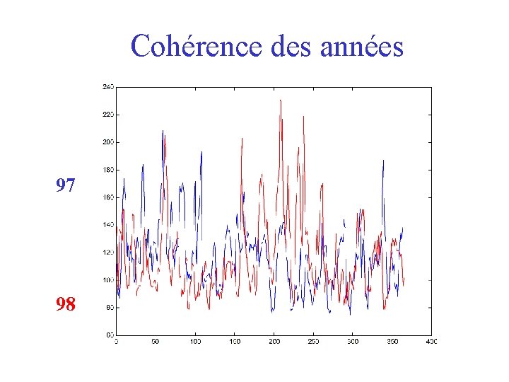 Cohérence des années 97 98 