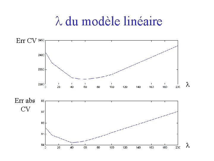  du modèle linéaire Err CV Err abs CV 