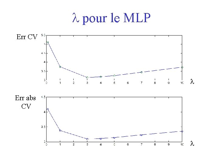  pour le MLP Err CV Err abs CV 