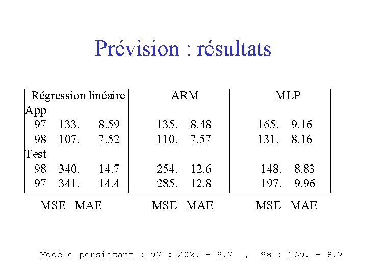 Prévision : résultats Régression linéaire App 97 133. 8. 59 98 107. 7. 52