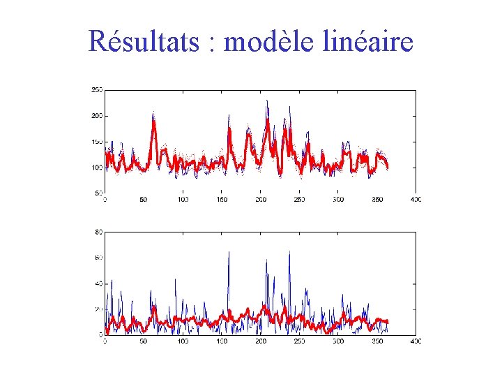 Résultats : modèle linéaire 