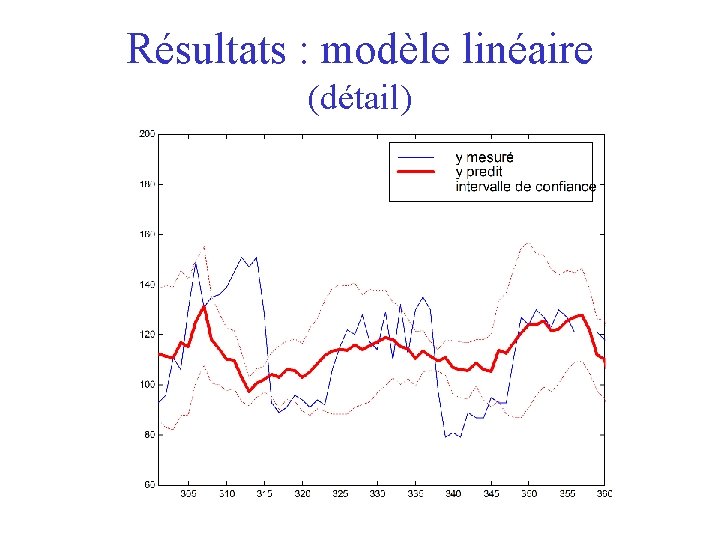 Résultats : modèle linéaire (détail) 