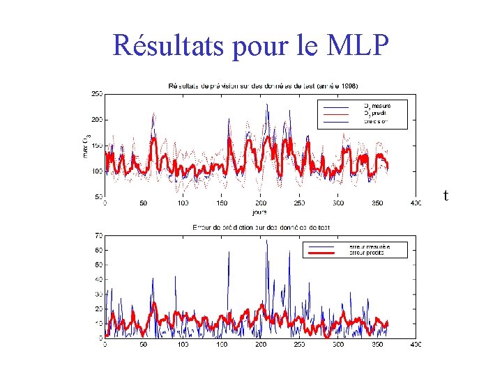Résultats pour le MLP t 