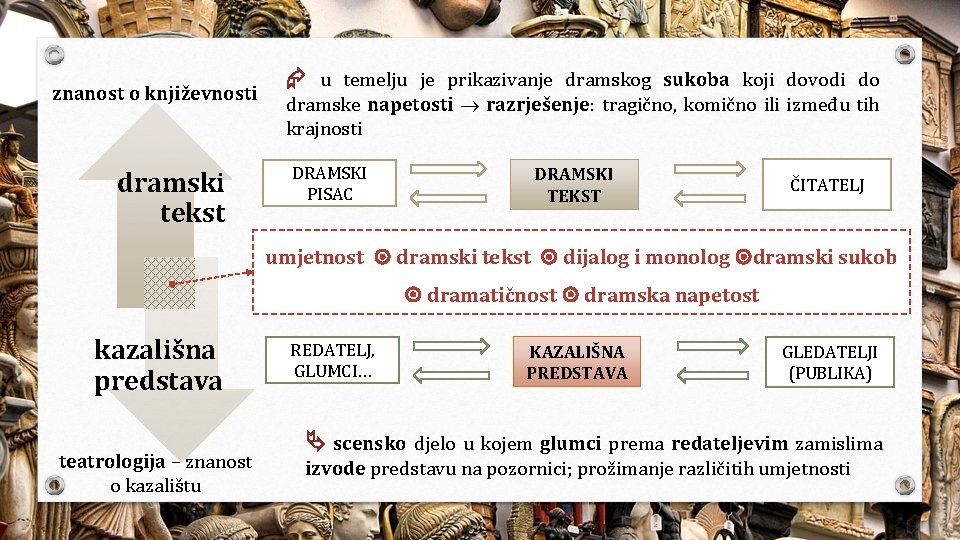 znanost o književnosti dramski tekst u temelju je prikazivanje dramskog sukoba koji dovodi do