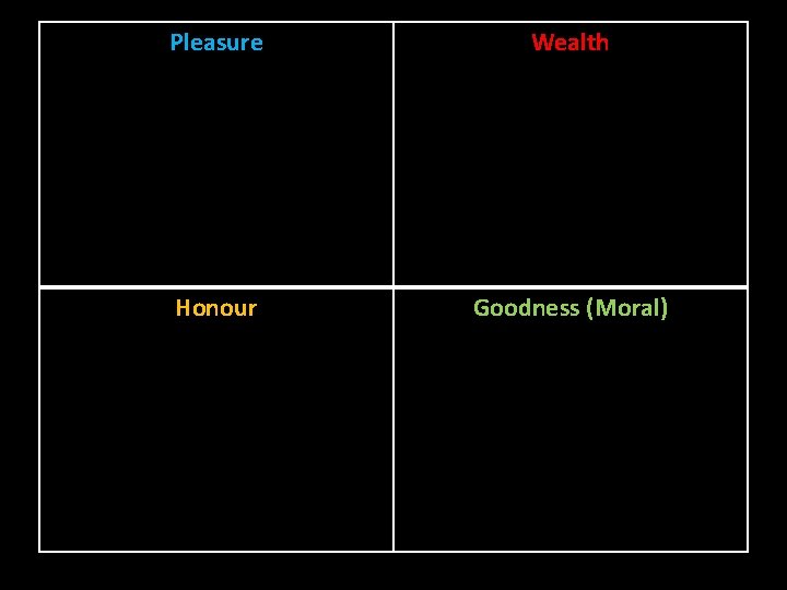 Pleasure Wealth Honour Goodness (Moral) 