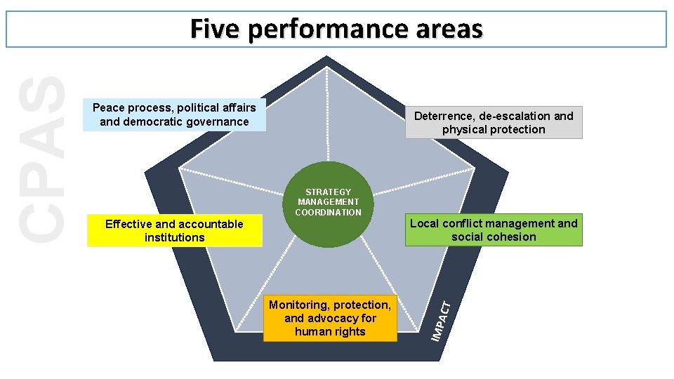 Peace process, political affairs and democratic governance Deterrence, de-escalation and physical protection STRATEGY MANAGEMENT