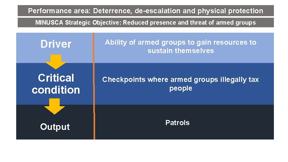 Performance area: Deterrence, de-escalation and physical protection MINUSCA Strategic Objective: Reduced presence and threat