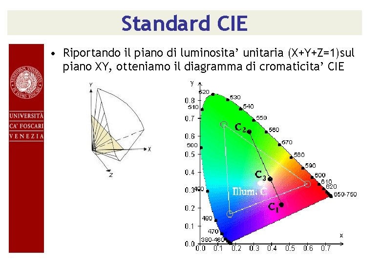 Standard CIE • Riportando il piano di luminosita’ unitaria (X+Y+Z=1)sul piano XY, otteniamo il