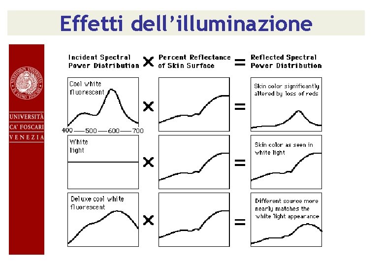 Effetti dell’illuminazione 