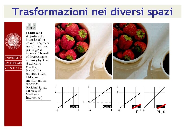 Trasformazioni nei diversi spazi I H, S 