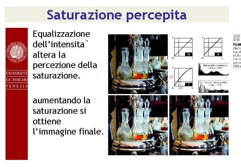 Saturazione percepita Equalizzazione dell’intensita` altera la percezione della saturazione. aumentando la saturazione si ottiene