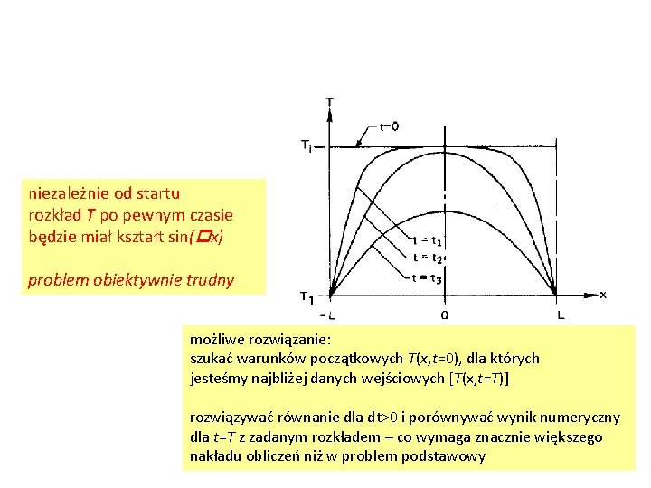 niezależnie od startu rozkład T po pewnym czasie będzie miał kształt sin(px) problem obiektywnie