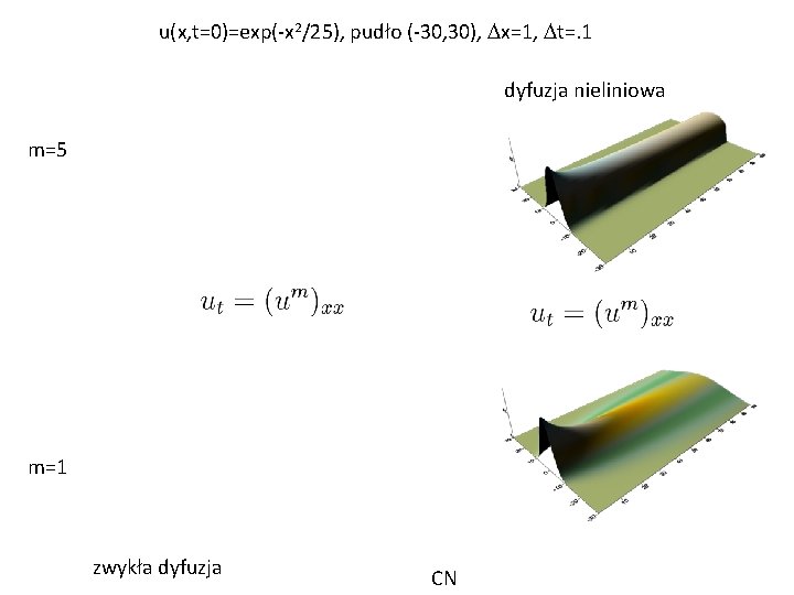 u(x, t=0)=exp(-x 2/25), pudło (-30, 30), Dx=1, Dt=. 1 dyfuzja nieliniowa m=5 m=1 zwykła