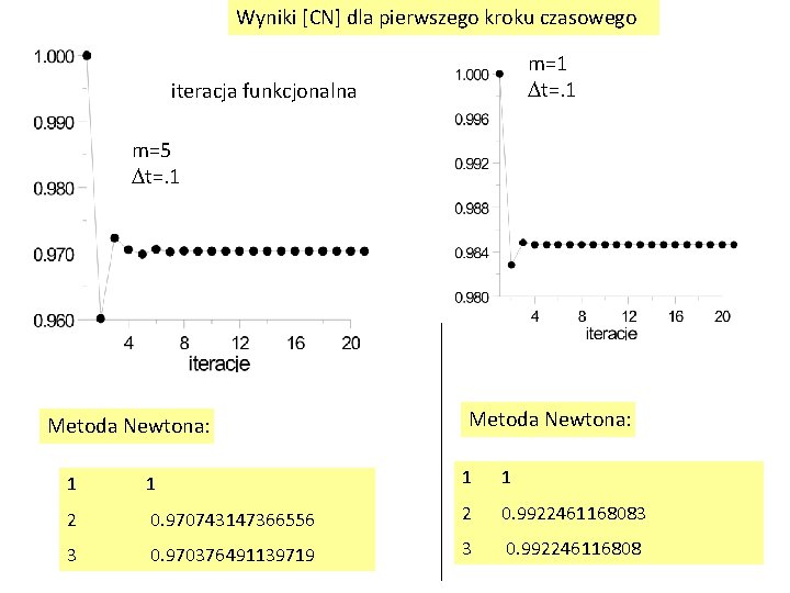 Wyniki [CN] dla pierwszego kroku czasowego m=1 Dt=. 1 iteracja funkcjonalna m=5 Dt=. 1