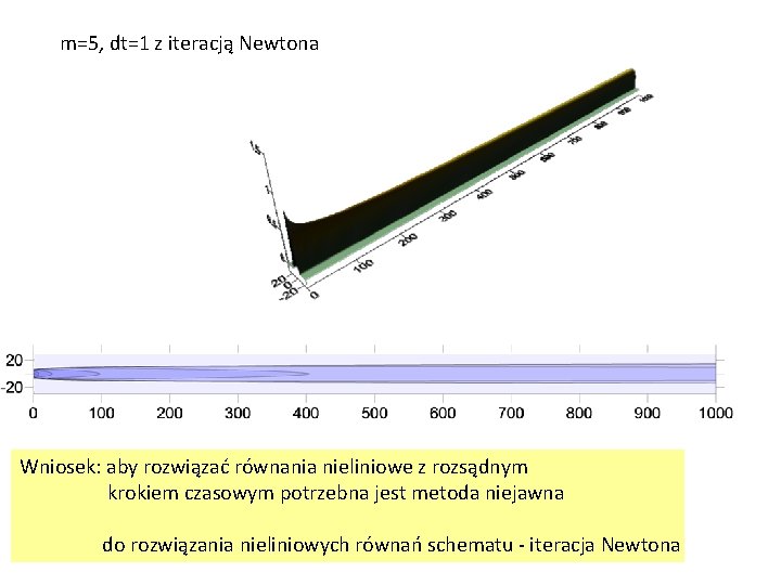 m=5, dt=1 z iteracją Newtona Wniosek: aby rozwiązać równania nieliniowe z rozsądnym krokiem czasowym