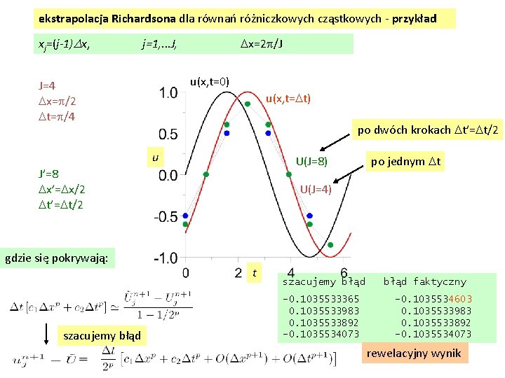 ekstrapolacja Richardsona dla równań różniczkowych cząstkowych - przykład xj=(j-1)Dx, Dx=2 p/J j=1, . .