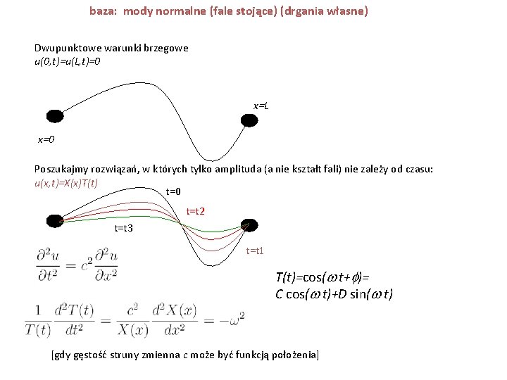 baza: mody normalne (fale stojące) (drgania własne) Dwupunktowe warunki brzegowe u(0, t)=u(L, t)=0 x=L