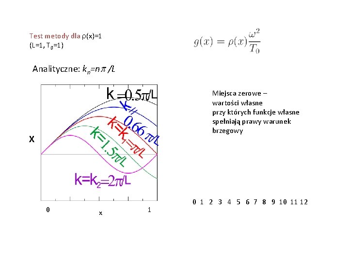 Test metody dla r(x)=1 (L=1, T 0=1) Analityczne: kn=np /L Miejsca zerowe – wartości