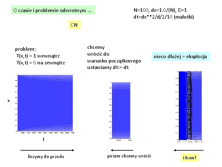 O czasie i problemie odwrotnym. . . N=100, dx=1. 0/(N), D=1 dt=dx**2/d/2/10 (malutki) CN