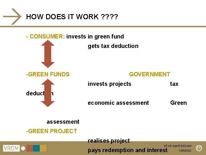 HOW DOES IT WORK ? ? - CONSUMER: invests in green fund gets tax