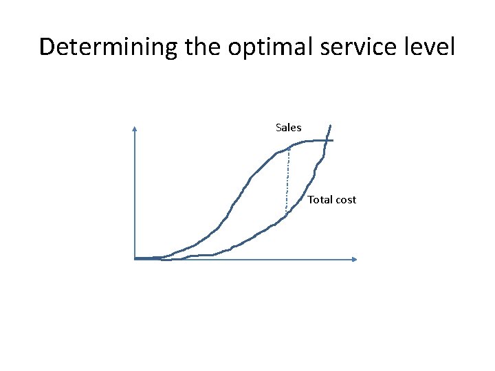 Determining the optimal service level Sales Total cost 