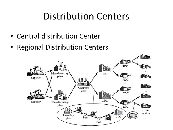 Distribution Centers • Central distribution Center • Regional Distribution Centers 