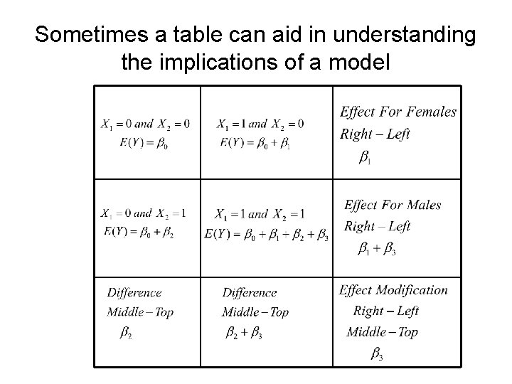 Sometimes a table can aid in understanding the implications of a model 
