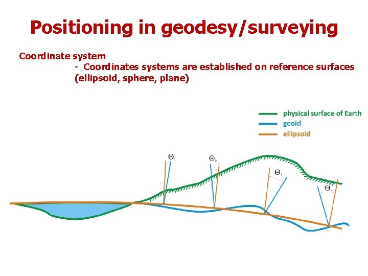 Positioning in geodesy/surveying Coordinate system - Coordinates systems are established on reference surfaces (ellipsoid,