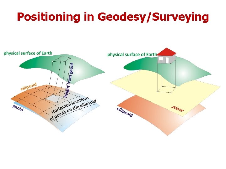 Positioning in Geodesy/Surveying 