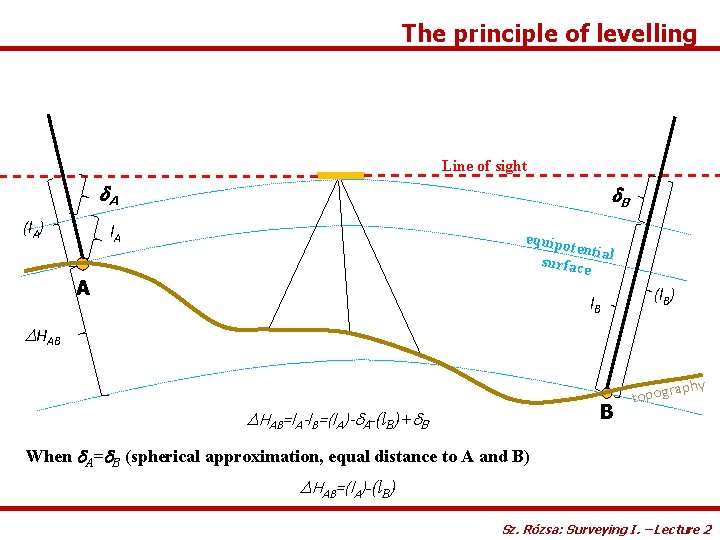 The principle of levelling Line of sight d. A (l. A) d. B l.