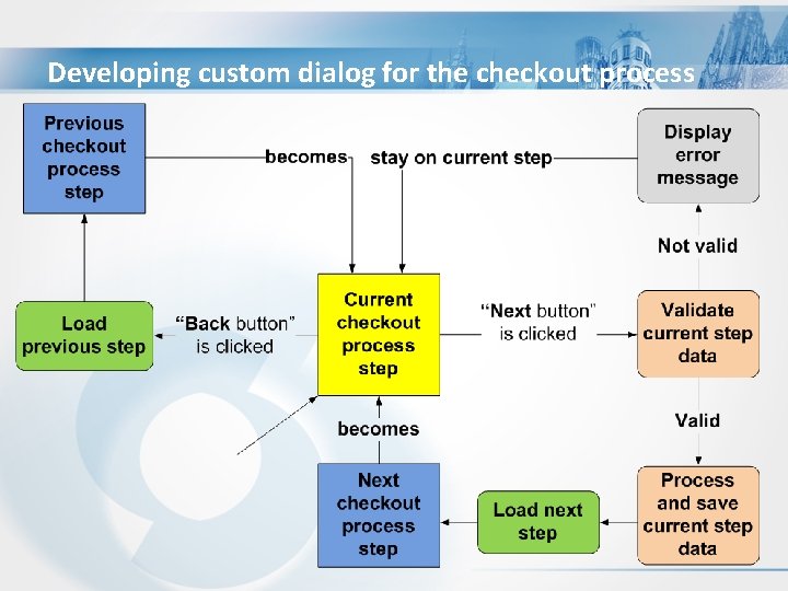 Developing custom dialog for the checkout process 